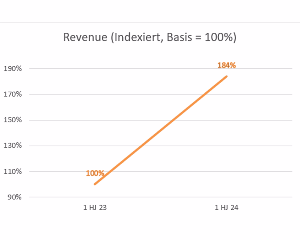 Grafik von Revenue Wachstum