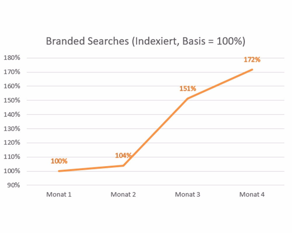 Grafik Wachstum Branded Searches
