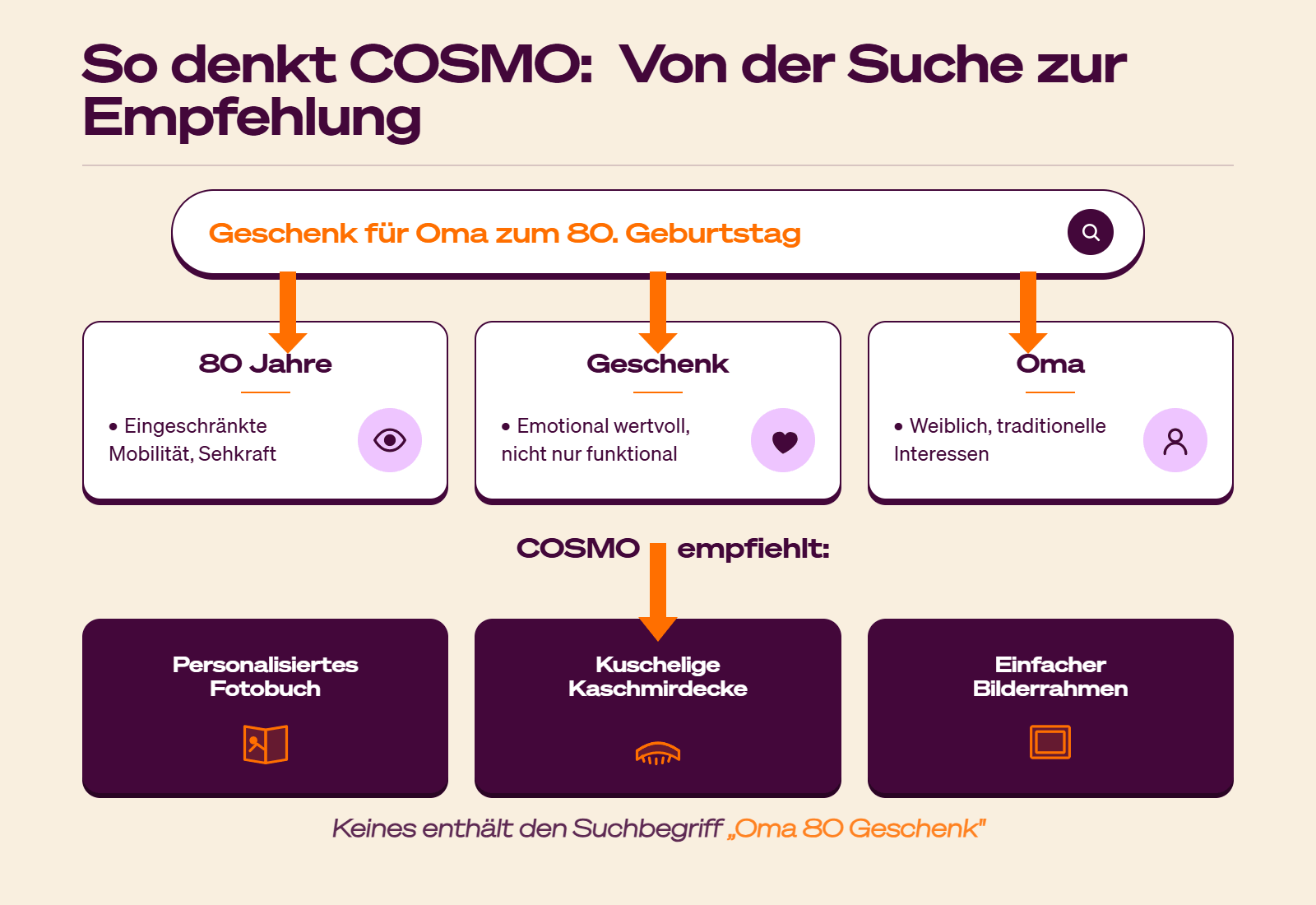 So denkt COSMO (2)