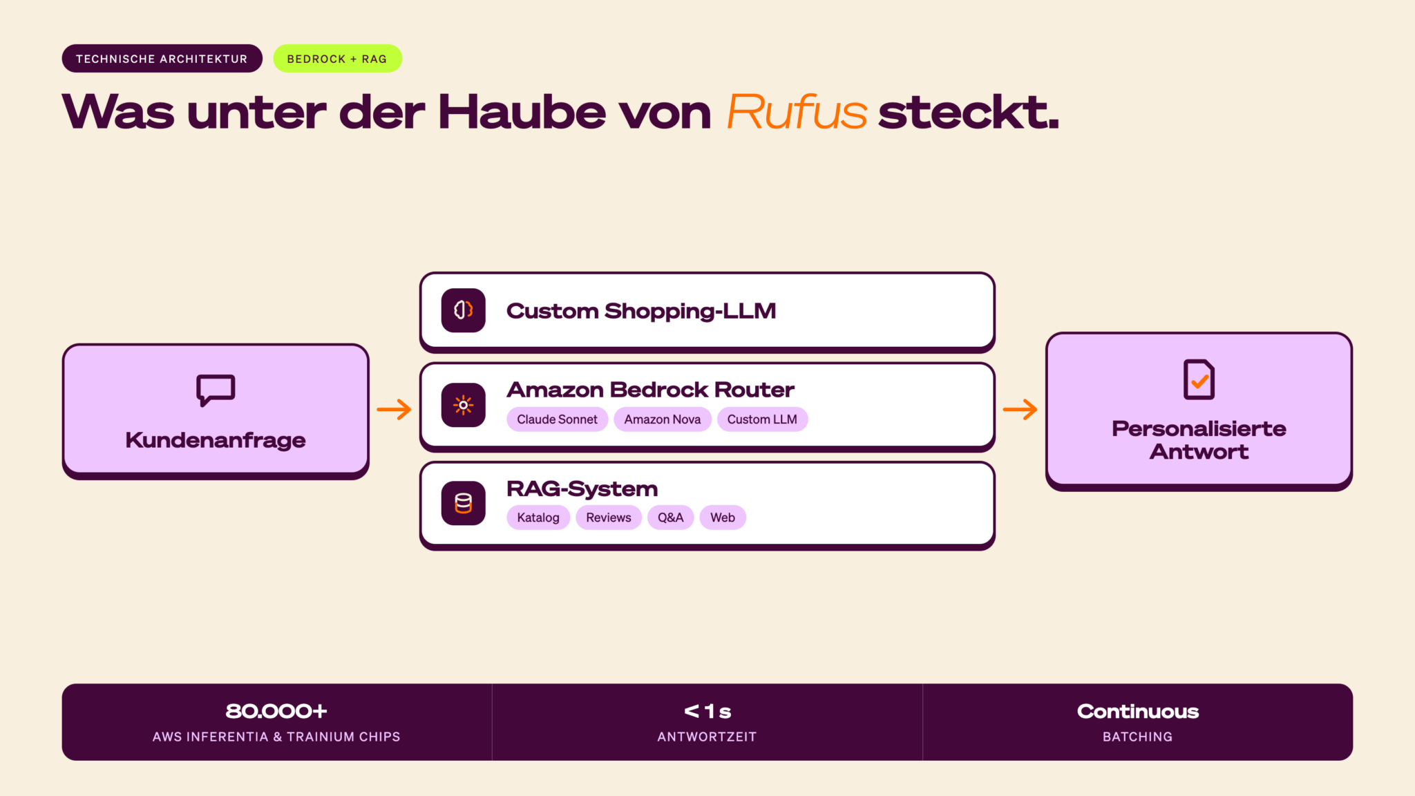 Amazon Rufus: So funktioniert der KI-Shopping-Assistent
