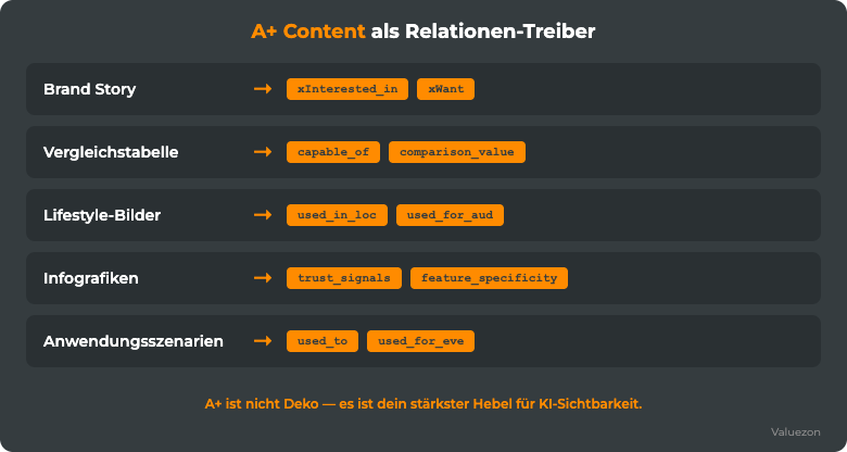 A+ Content als COSMO-Relationen-Treiber