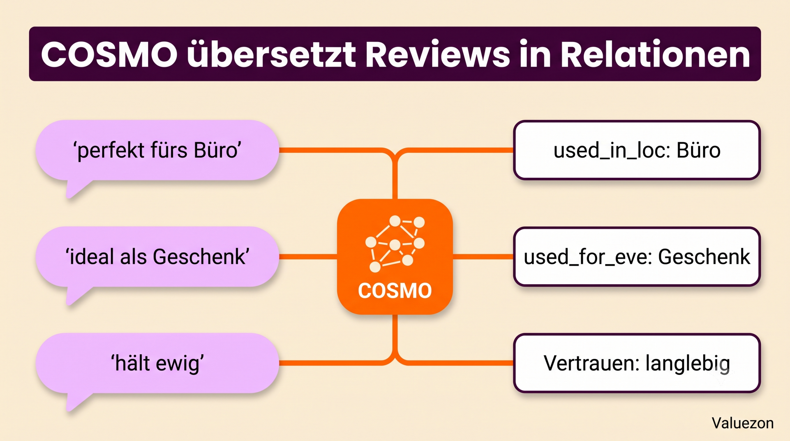 COSMO integriert Review-Aussagen als Relationen in den Amazon Wissensgraphen