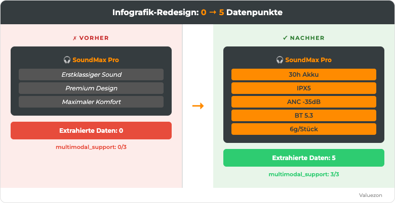 Infografik Vorher/Nachher: Bluetooth-Kopfhörer Redesign