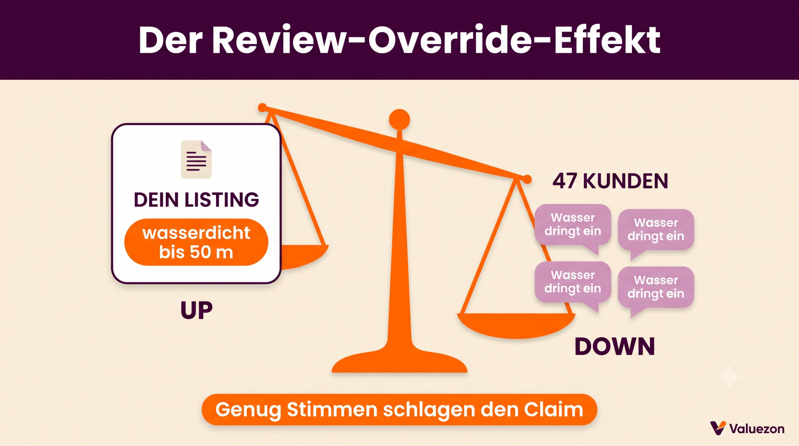 Review-Override-Effekt: Wenn Kundenbewertungen den Listing-Claim überschreiben