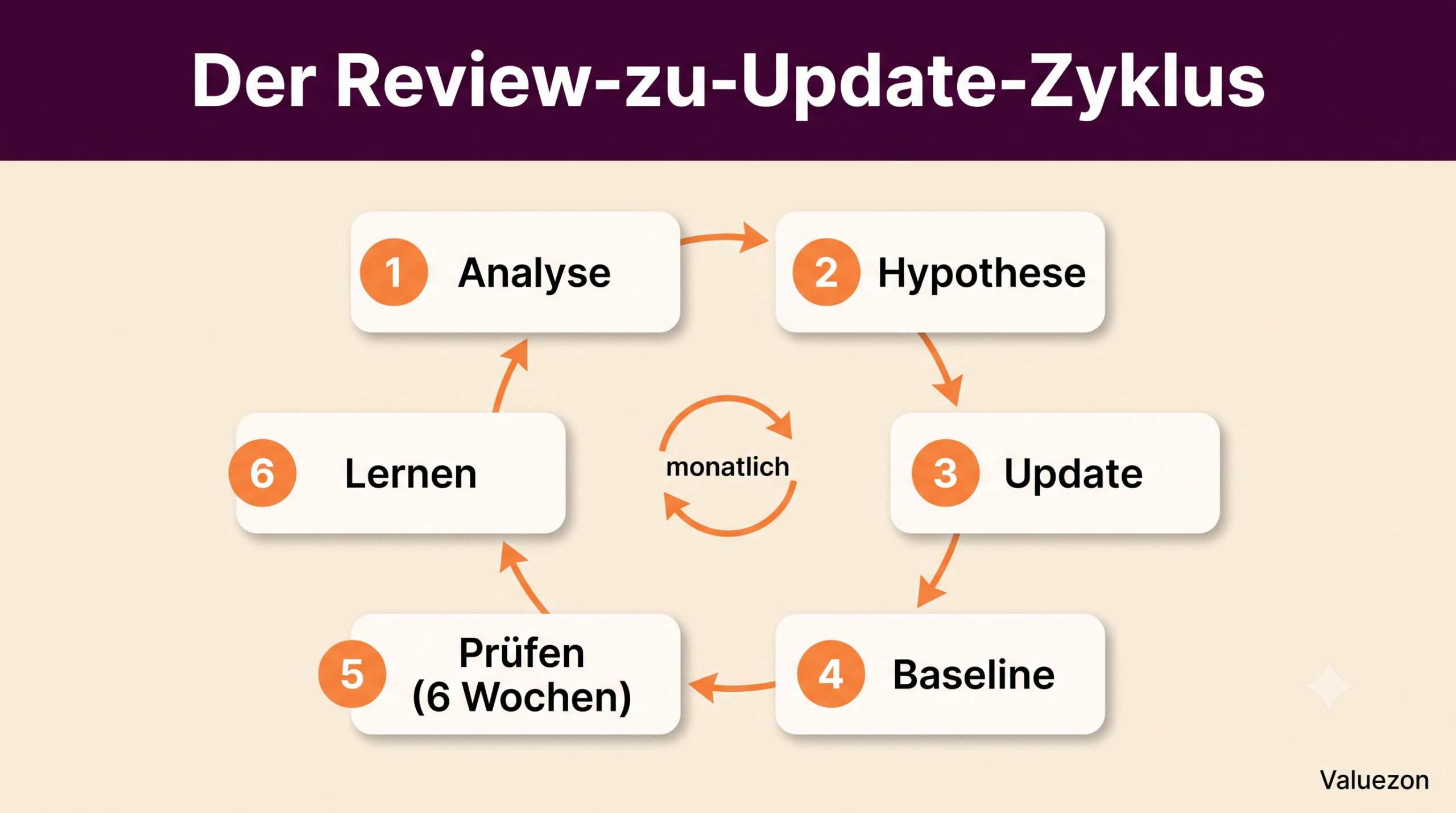 Sechs-Schritte-Zyklus von Review-Analyse bis Listing-Update und Monitoring