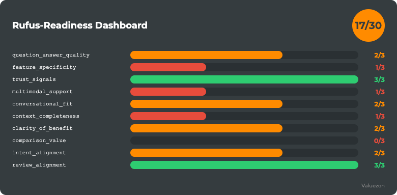 Rufus Readiness Dashboard, Übersicht der 10 Faktoren