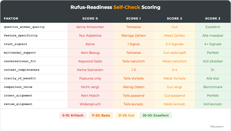 Rufus-Readiness Scoring-Tabelle visuell