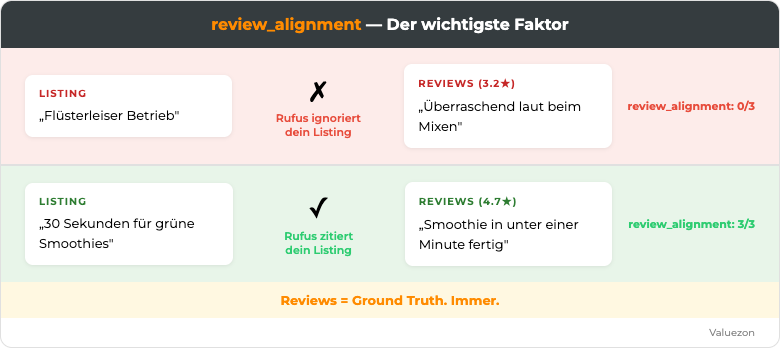 Review Alignment: Listing-Aussagen gegen Reviews als Ground Truth