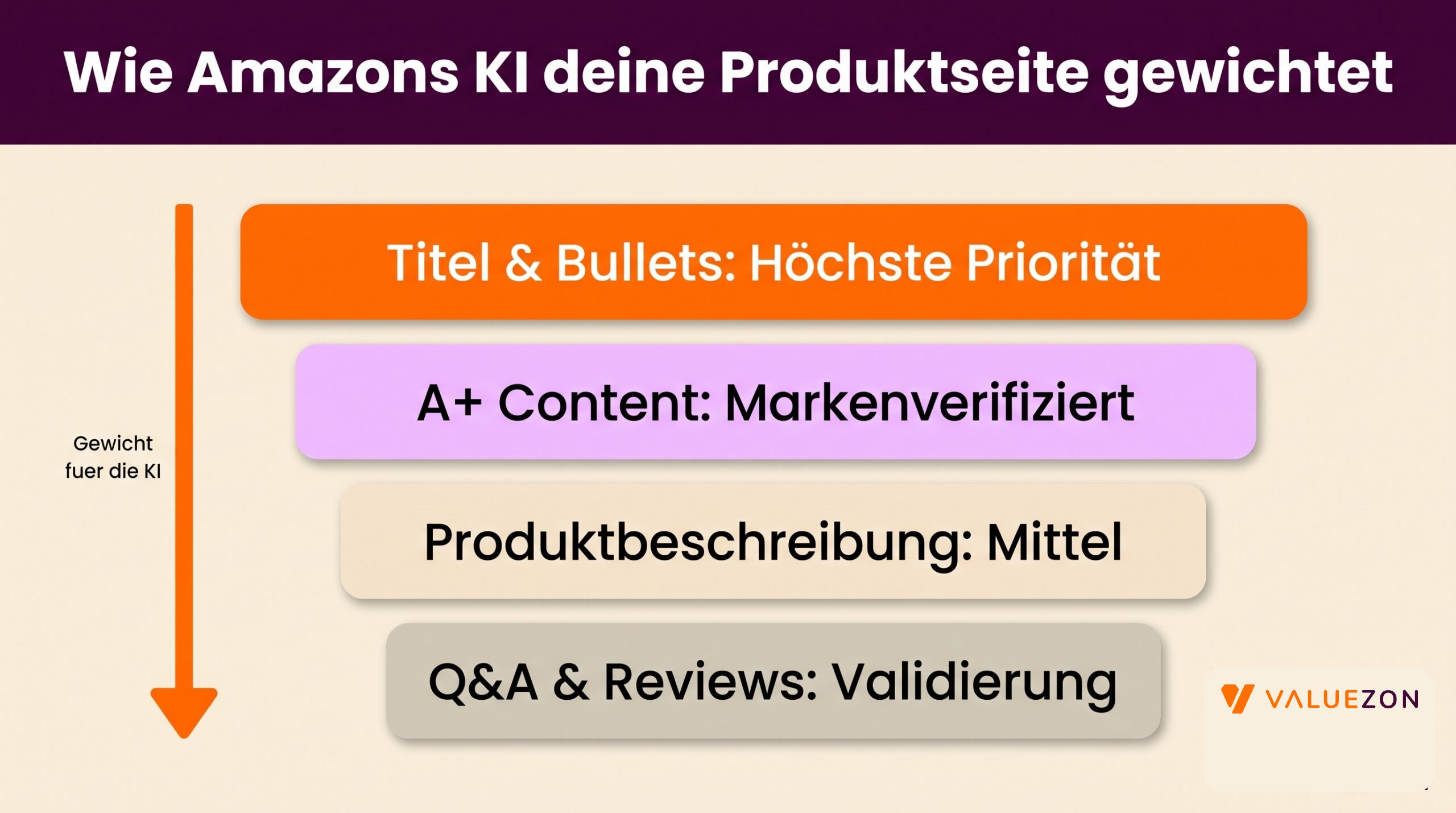 Datenhierarchie von Amazons KI: Titel und Bullets vor A+ Content vor Beschreibung vor Reviews