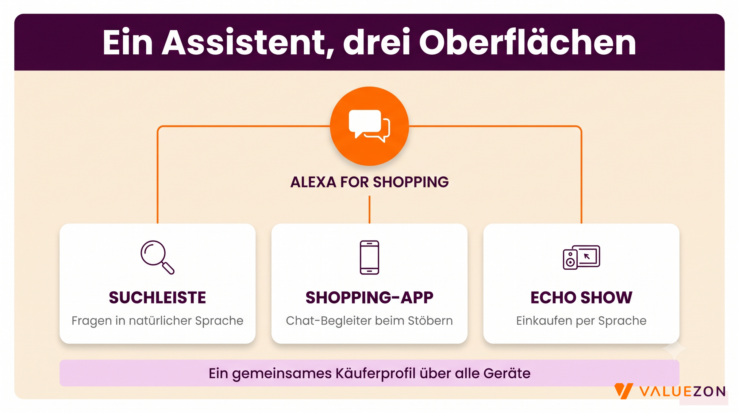 Alexa for Shopping an drei Kontaktpunkten: Suchleiste, App und Echo Show