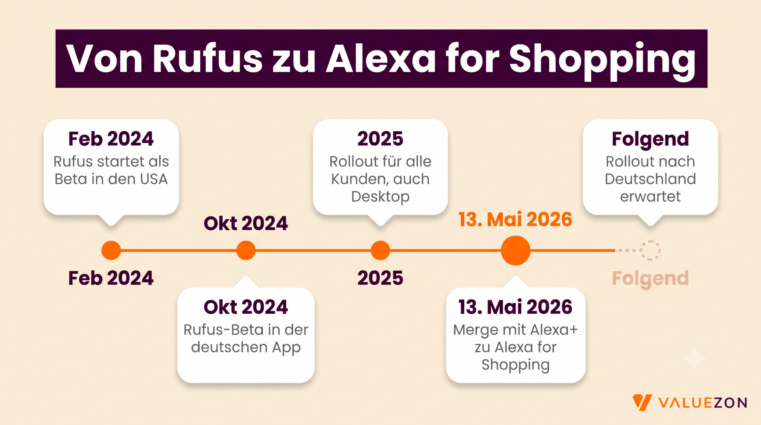 Timeline von Rufus zu Alexa for Shopping: Februar 2024 bis Mai 2026